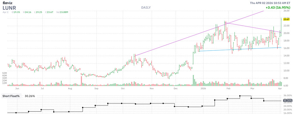 MMC Stock Chart LUNR