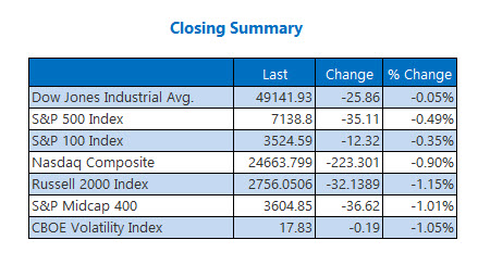 Closing Indexes Summary April 28 Closing Indexes Summary April 28