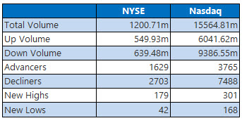 NYSE and Nasdaq Stats April 28 NYSE and Nasdaq Stats April 28