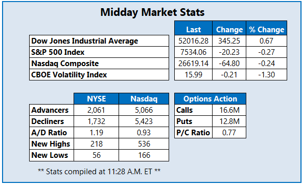Stocks Remain Mixed As Dow Clears More Records