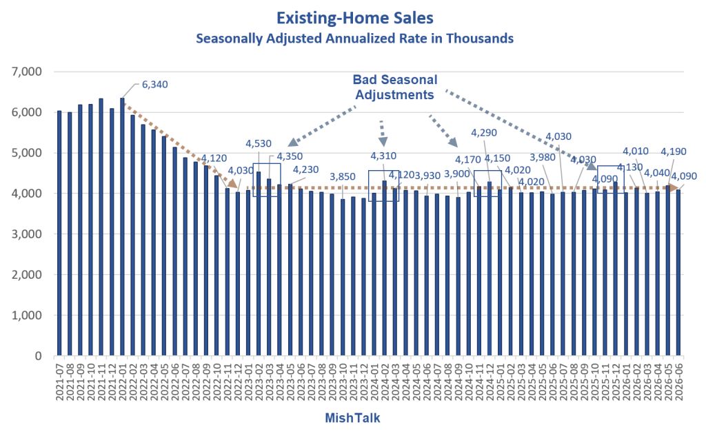 Existing-Homes Sales Decline 2.4 Percent In June Following Hopeful May