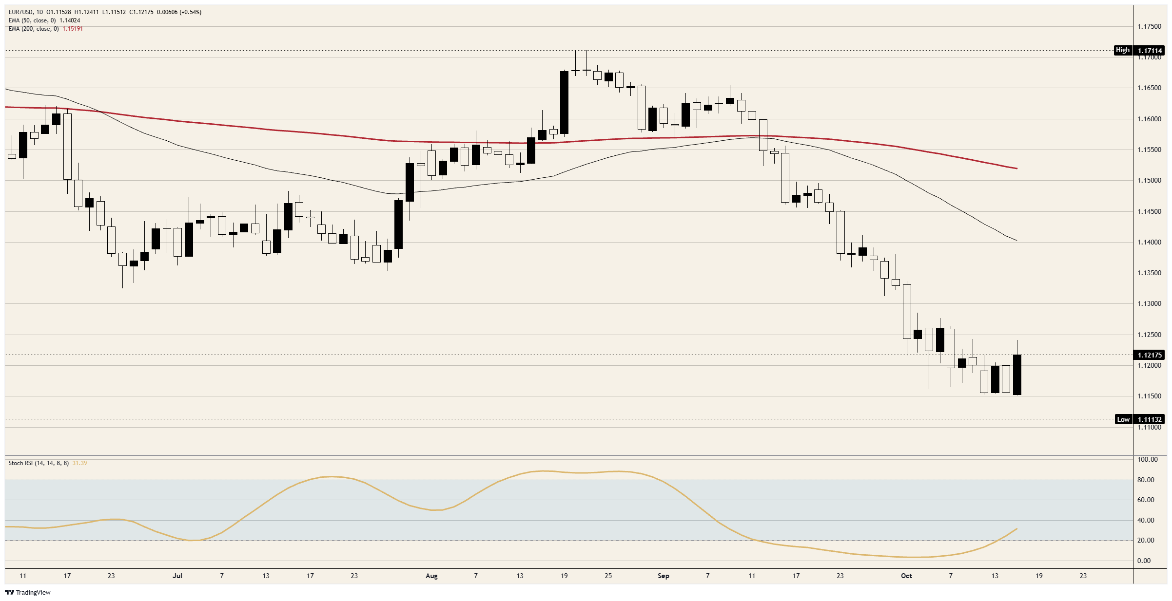 EUR/USD daily chart