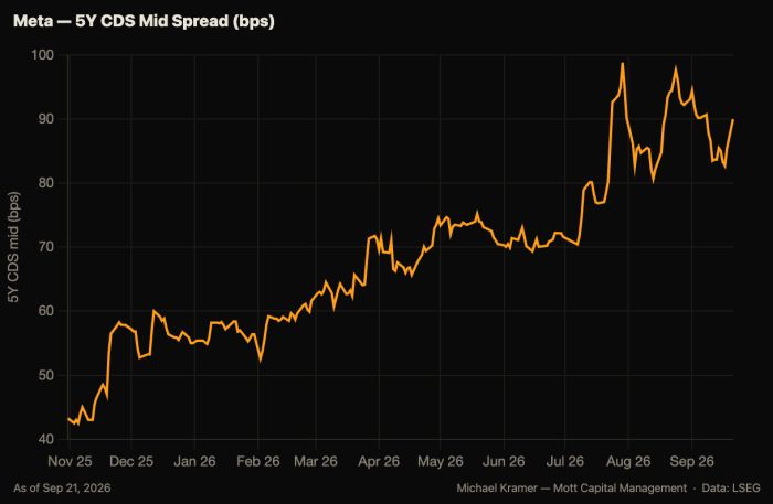 Line chart of Meta's 5Y CDS mid spread rising from about 43bps in Nov 2025 to around 90bps by Sep 2026, peaking near 98bps in August