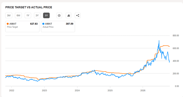 AMAT price target