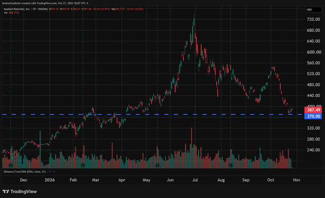 AMAT stock chart
