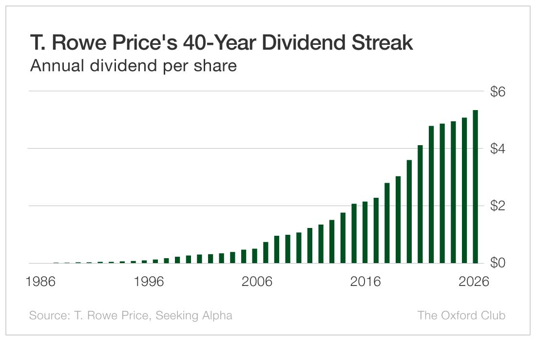 Chart: T. Rowe Price's 40-Year Dividend Streak