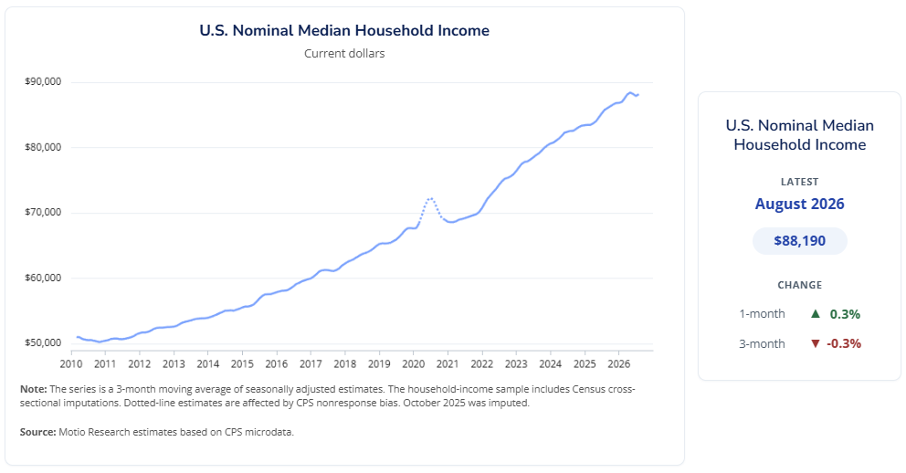 Motio Research: Nominal Median Household Income Estimates, January 2010 - August 2026