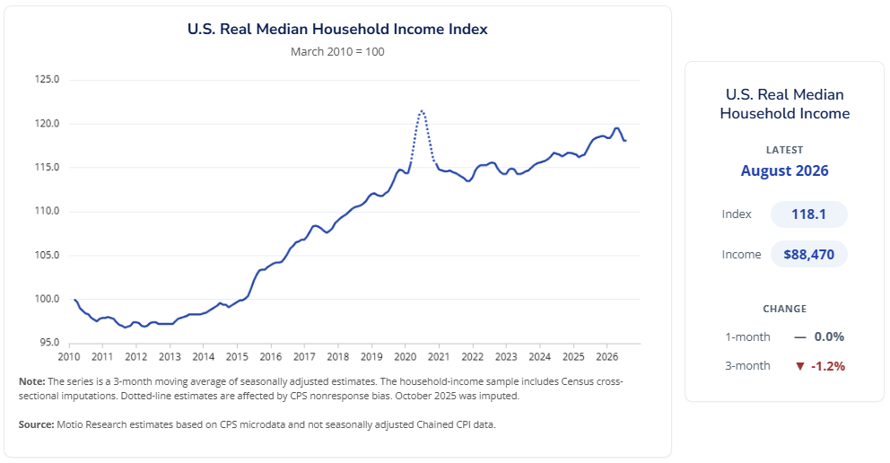 Motio Research: Household Income Index, January-March 2010 through June-August 2026