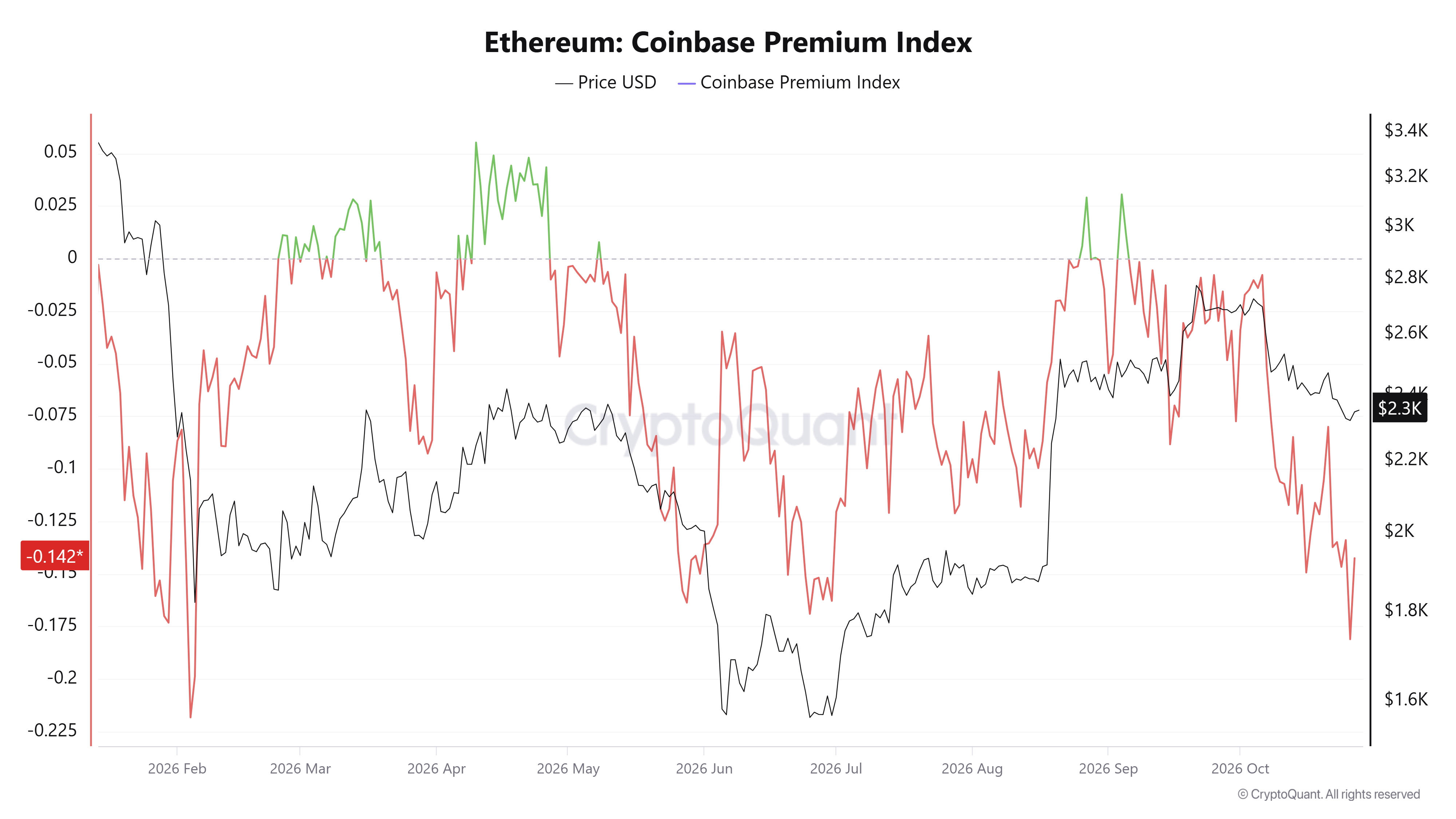 ETH Coinbase Premium Index