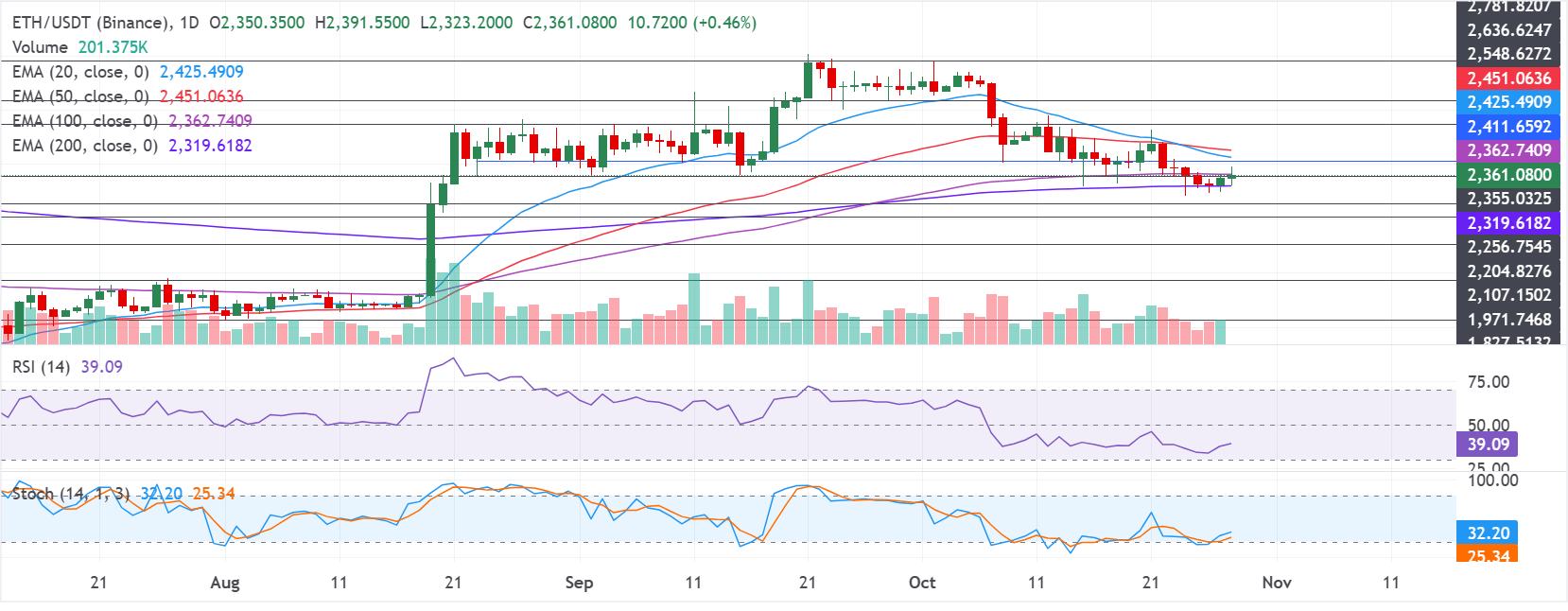 ETH/USDT daily chart