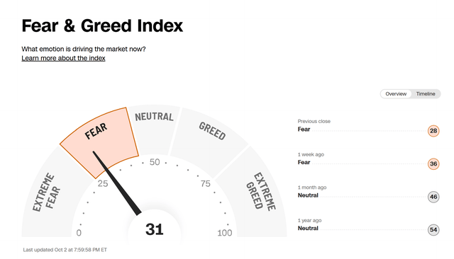 CNN fear and greed