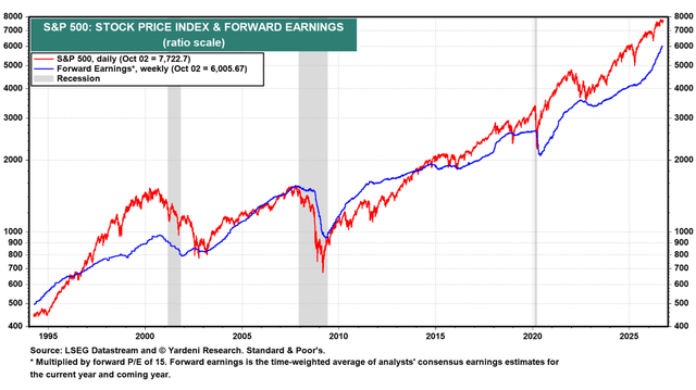 Market and earnings