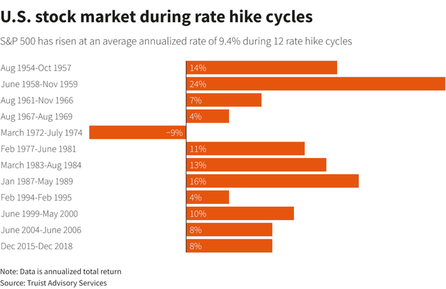 Market and Fed