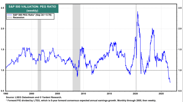 Market PEG