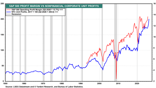 S&P 500 profit margins