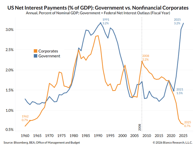 Interest payments
