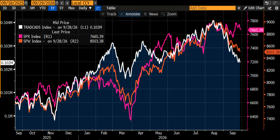 1-Year, SPX Advance-Decline Line, SPX, SPW