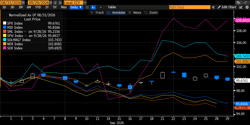 Month-to-Date, SPX, MID, SML, SPW, SOLMAG7, ND