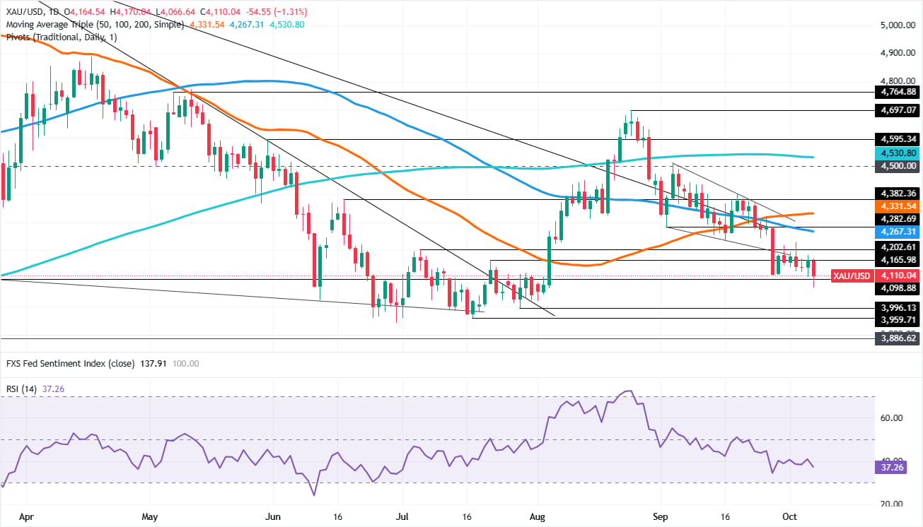 Gold daily chart