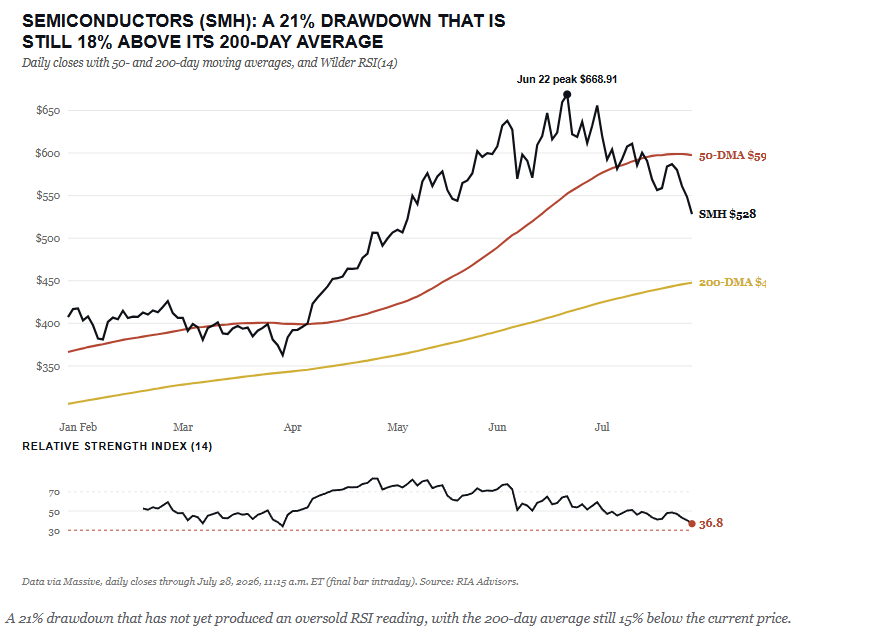 Semiconductors trade chart