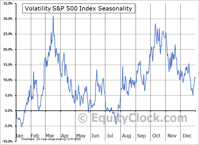 Vix seasonality
