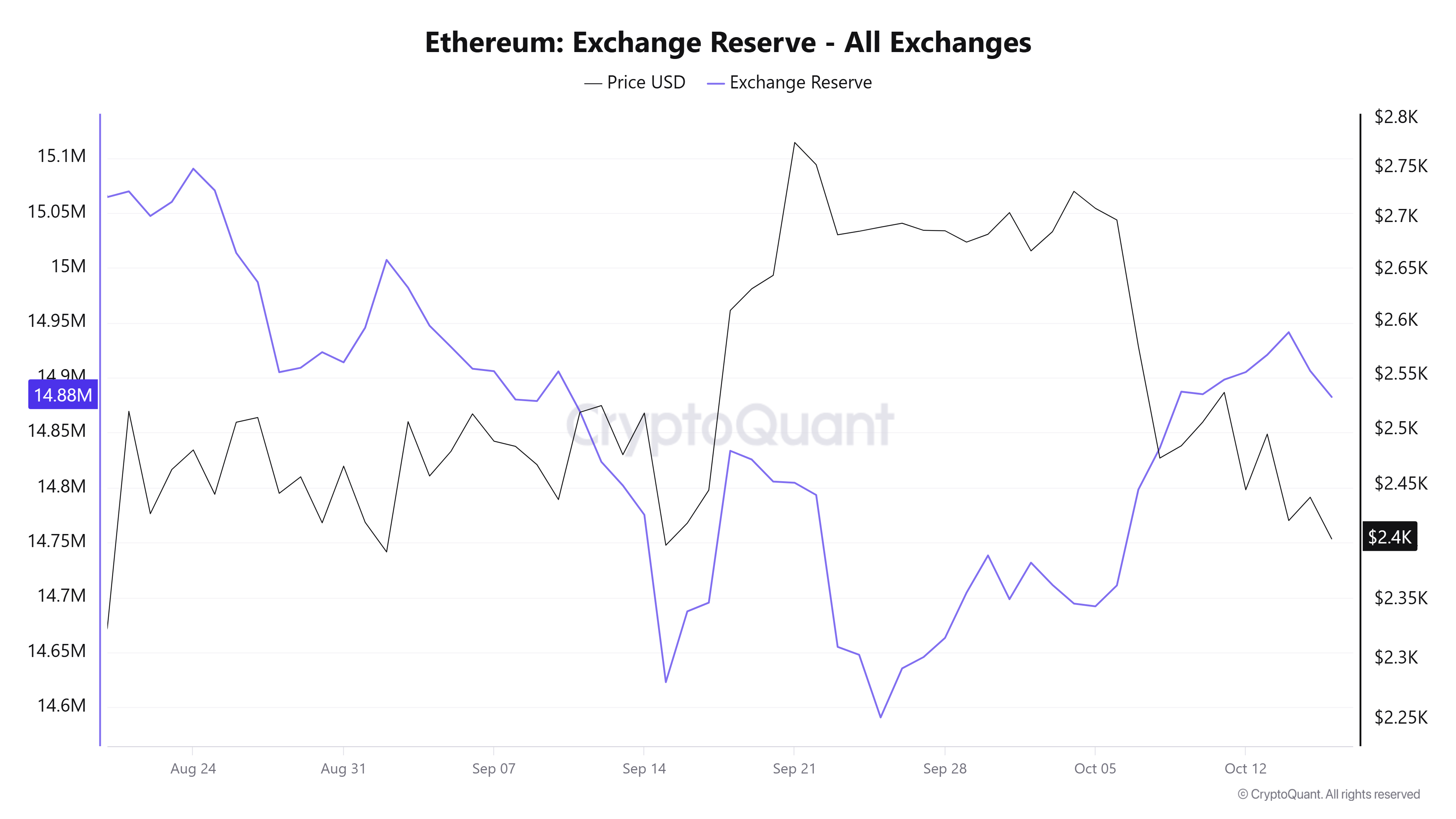 ETH Exchange Reserves