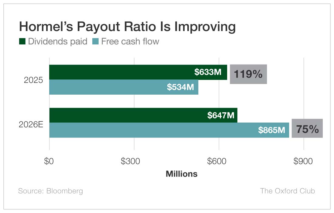 Chart: Hormel's Payout Ratio Is Improving