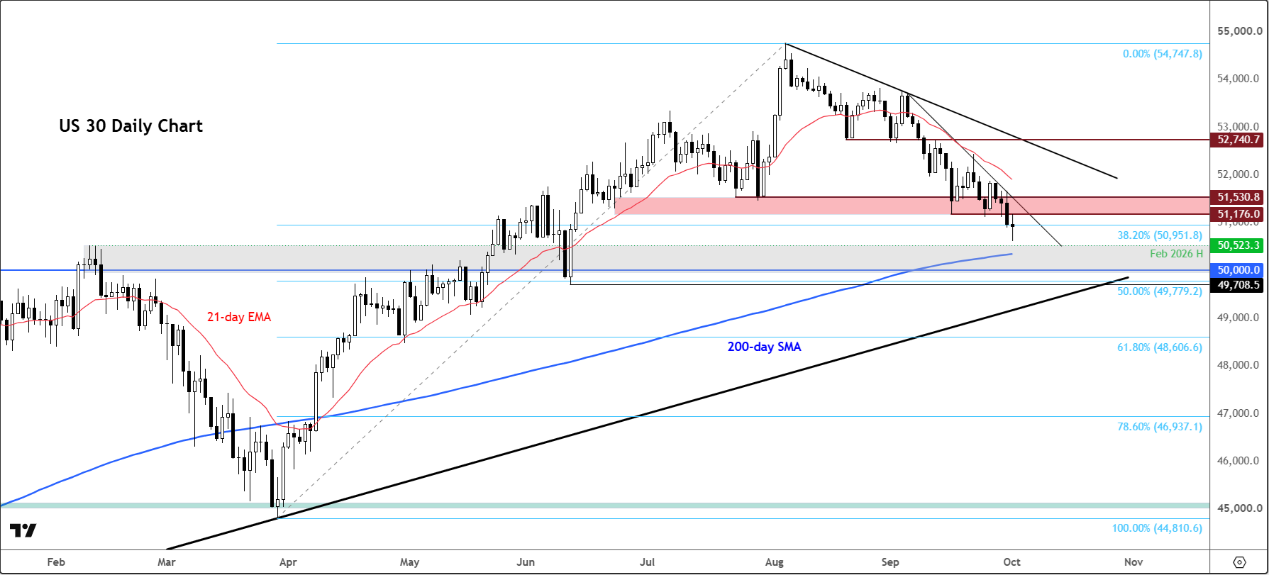 Dow Jones US 30 daily chart