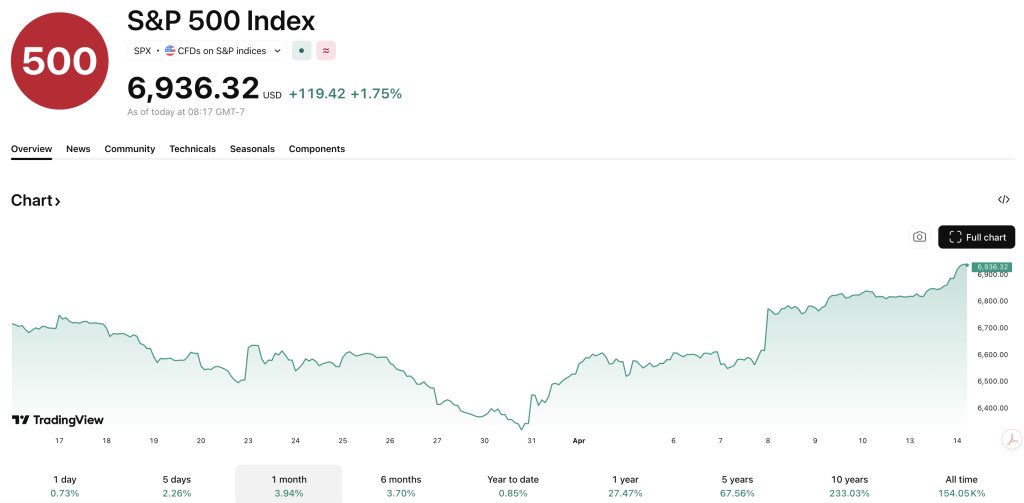 JP Morgan has sent the TradFi markets into a frenzy with bullish claims that the S&P 500 will hit new highs this year