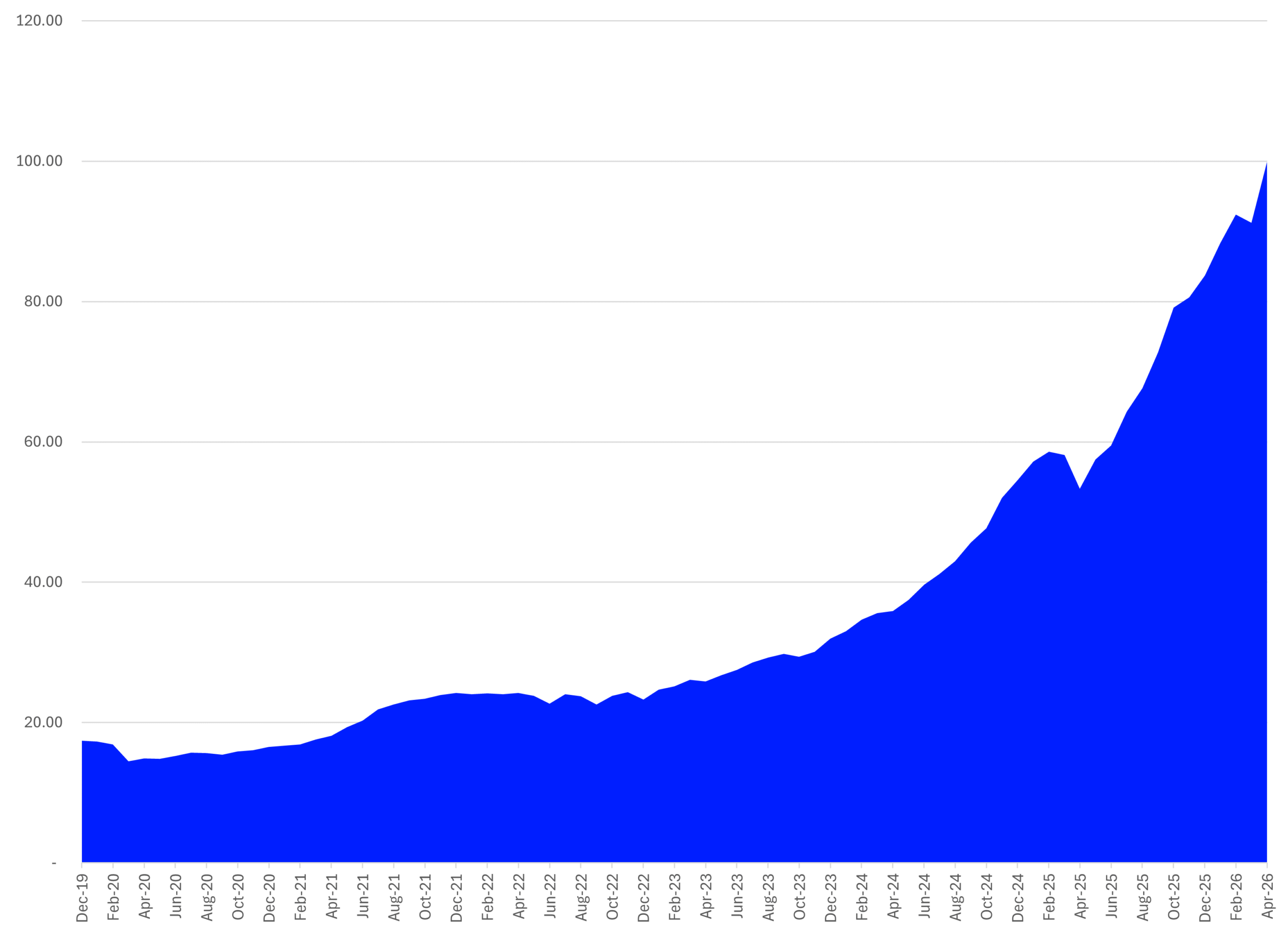 Trend Analysis Active Managed ETFs in Europe - Assets Under Management - LSEG Lipper