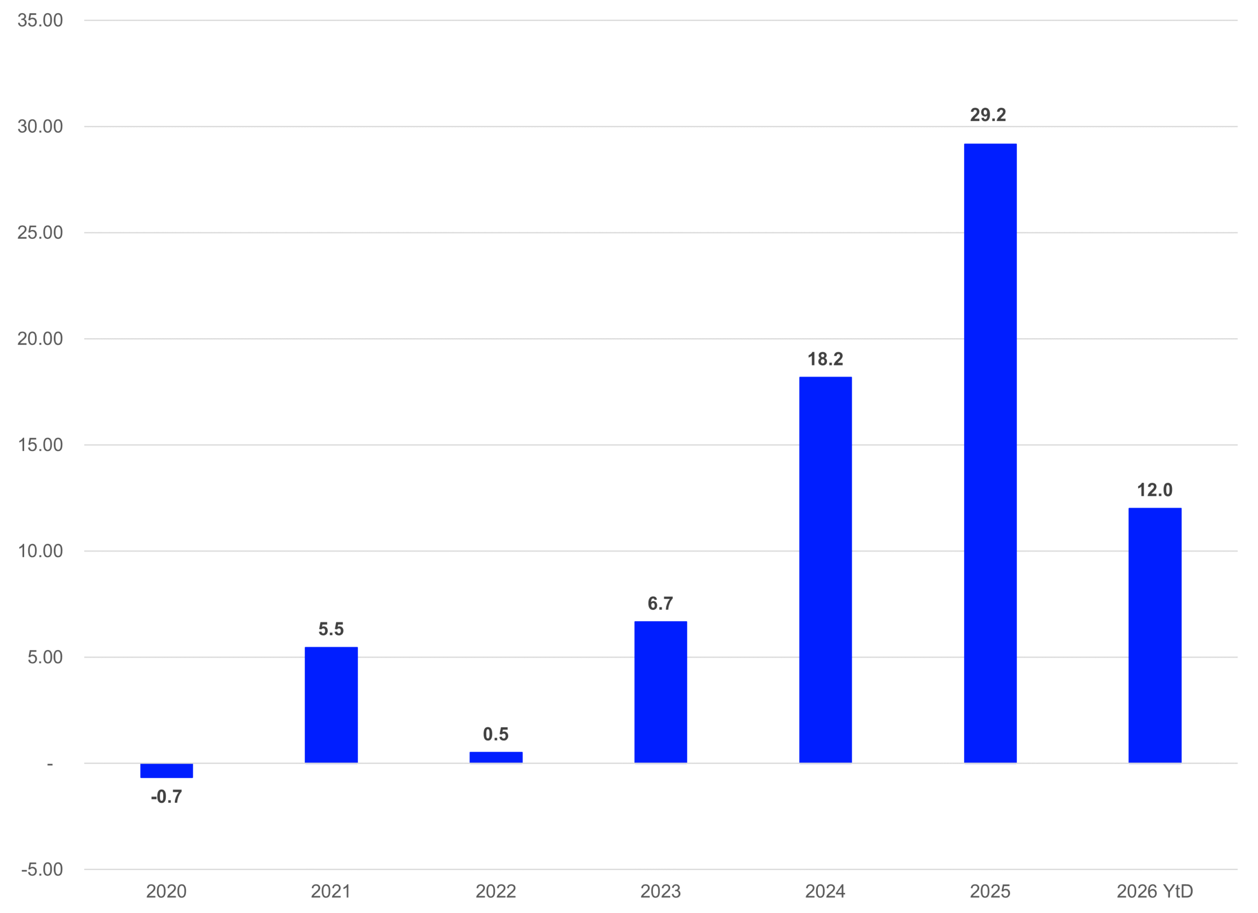 Trend Analysis Active Managed ETFs in Europe - Estimated Net Flows - LSEG Lipper