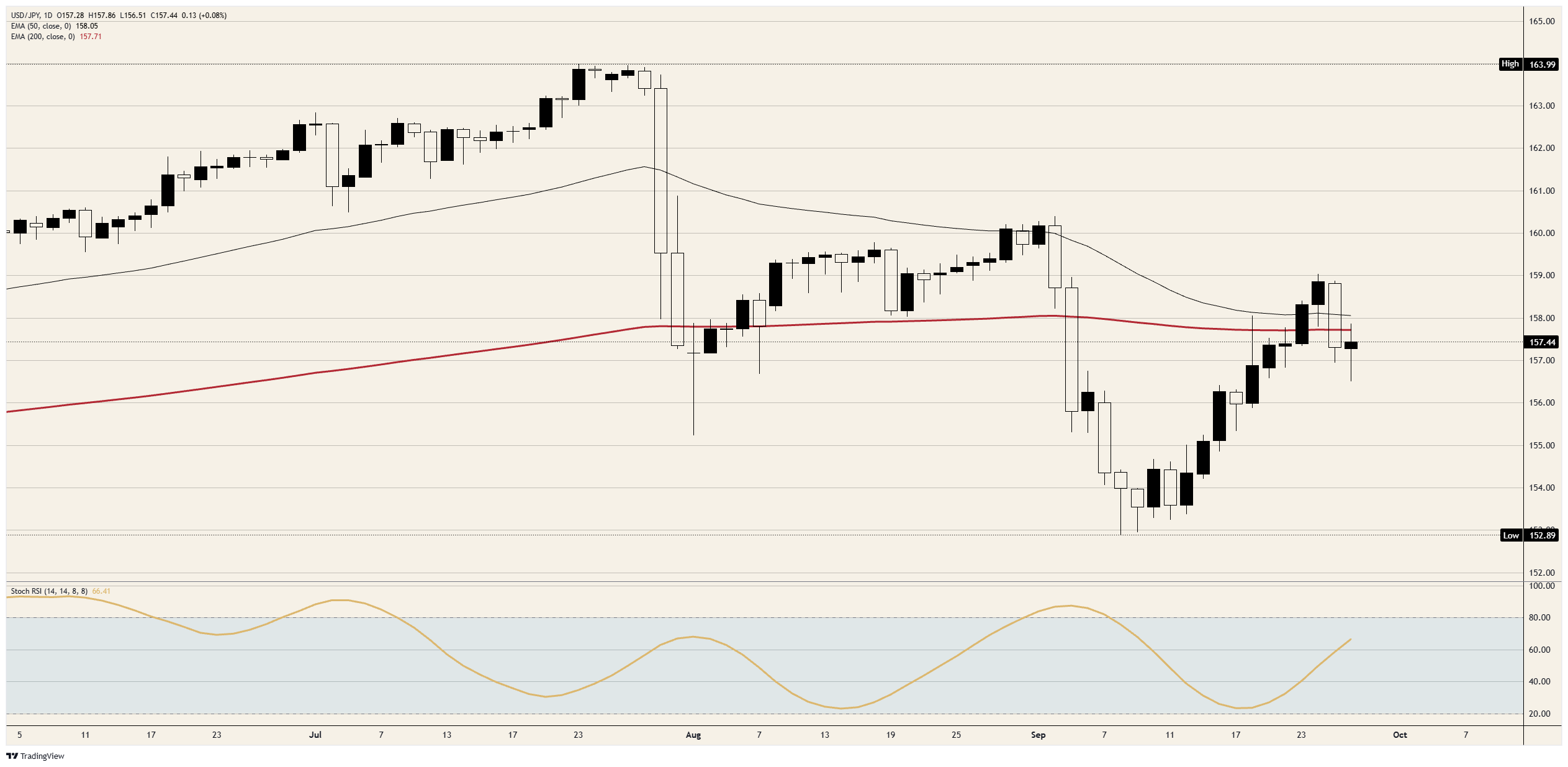 USD/JPY daily chart