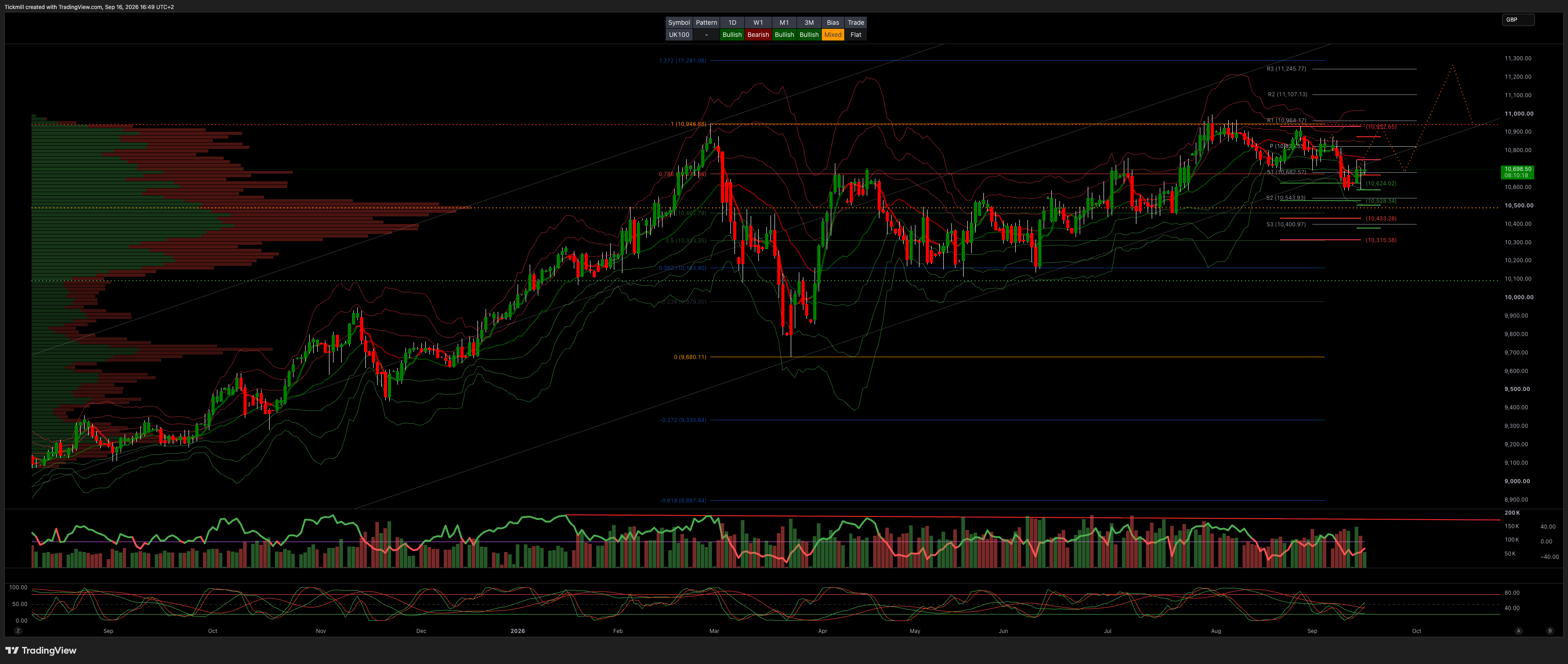 FTSE 100 chart