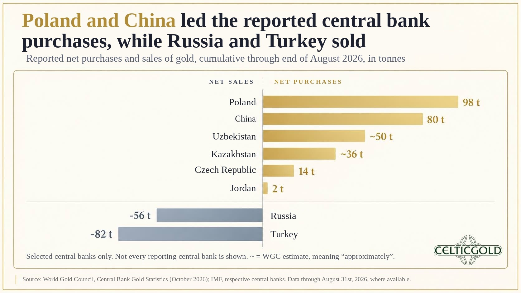 Central bank gold purchases and sales in 2026, as of October 10th, 2026. Source: Sound Money Report