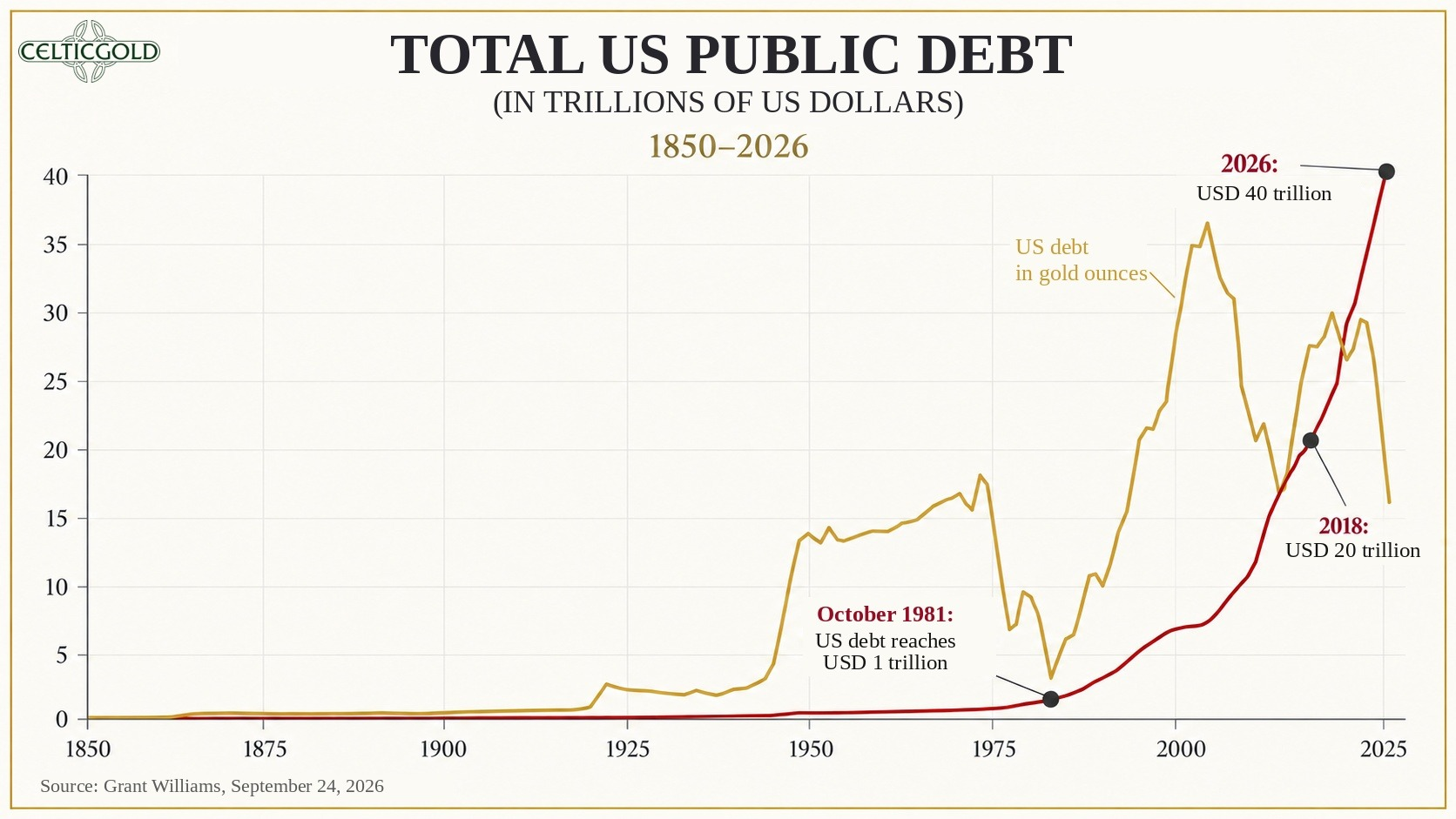 Total US debt 1850–2026, as of September 24th, 2026. Source: Grant Williams