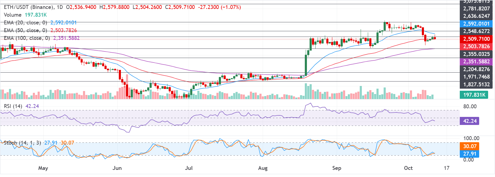 Chart Analysis ETH/USDT (Binance)