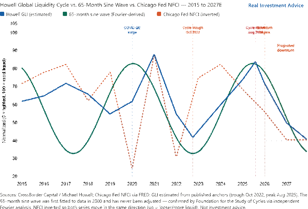 liquidity, gli, chicago fed nfci