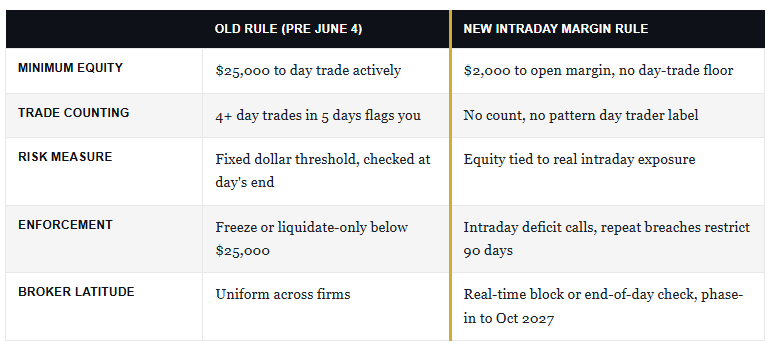 PDT Rule changes for Margin Debt