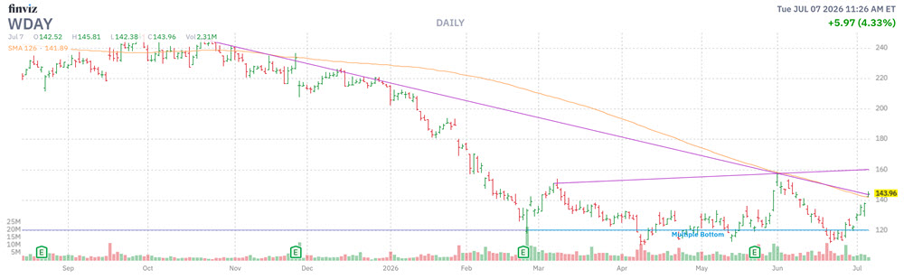 MMC Stock Chart WDAY MMC Stock Chart WDAY