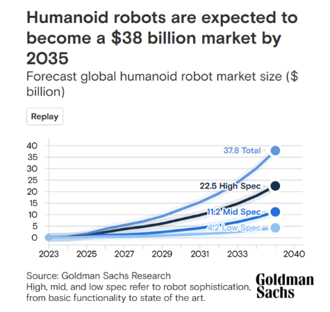 Humanoid robot market forecast