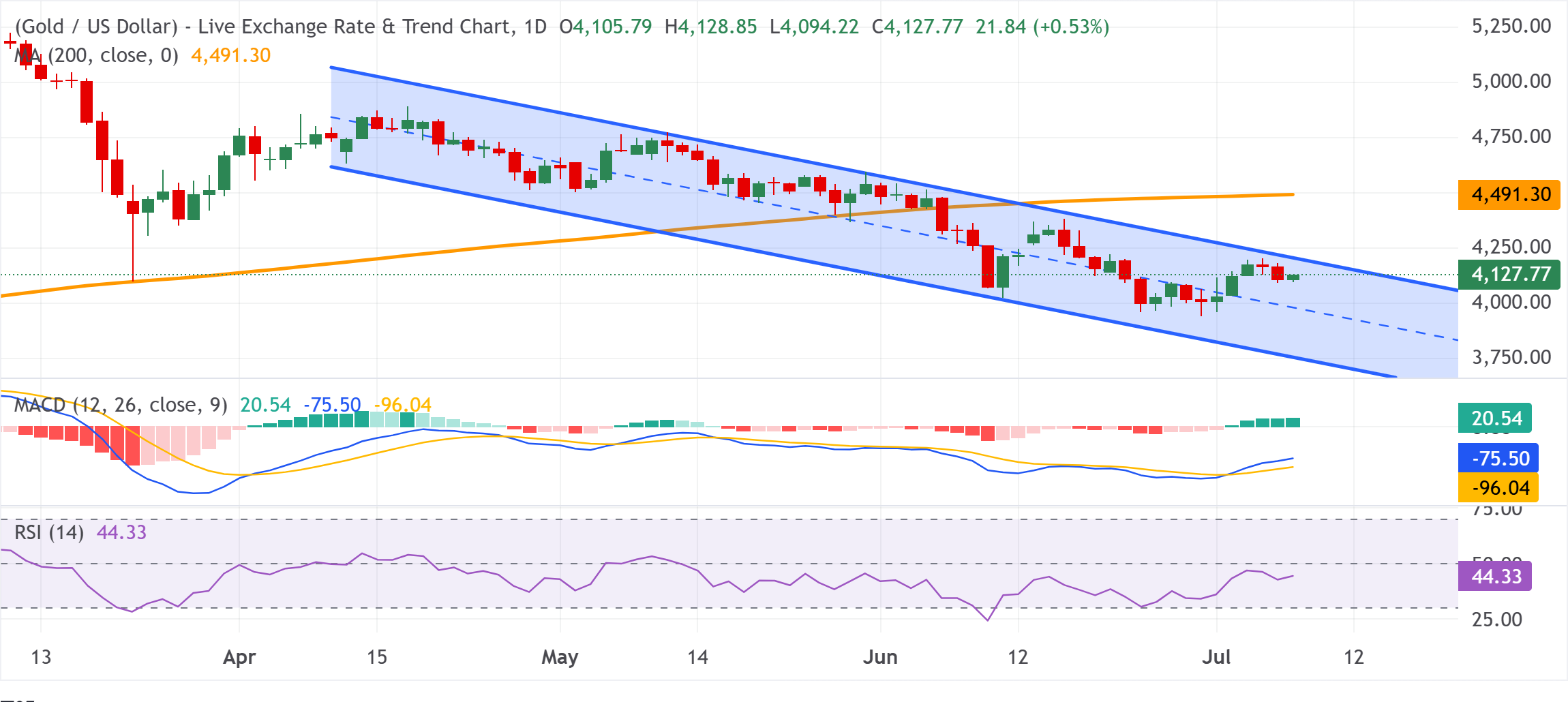 Chart Analysis XAU/USD