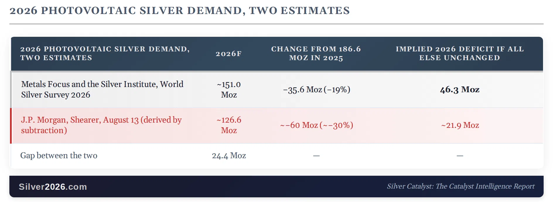 Silver Holders Can Lose the Solar Growth Story and Keep the Shortfall - Image 2