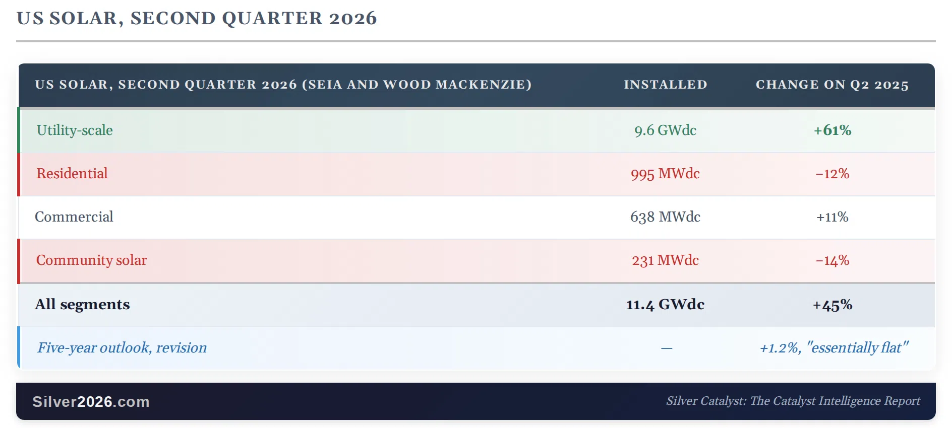 Silver Holders Can Lose the Solar Growth Story and Keep the Shortfall - Image 1