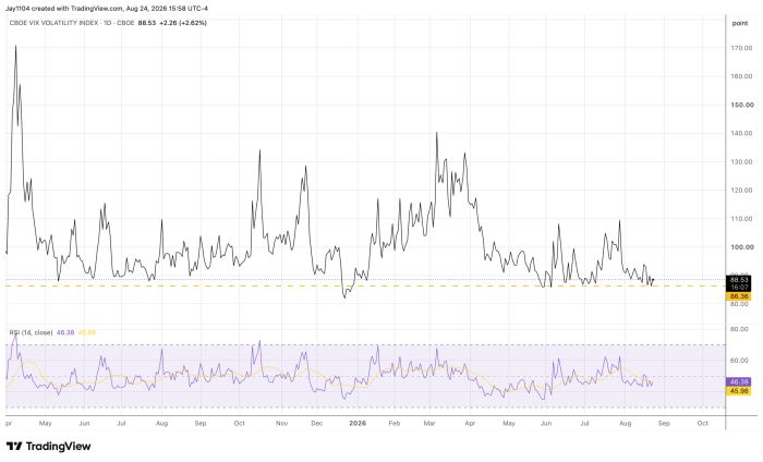 Chart of CBOE VIX Volatility Index daily prices from April 2025 to October 2026, with RSI indicator below; VIX at 88.53, up 2.62%, after peaking near 175 and fluctuating between roughly 85 and 140; RSI at 46.38