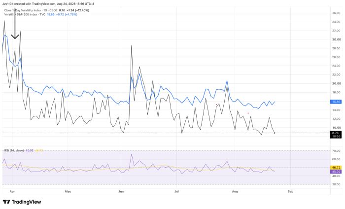 TradingView chart comparing Cboe 1-Day Volatility Index (8.76, down 12.40%) and VIX (15.86, up 4.76%) from April to September, with RSI indicator below showing values near 45-46, both volatility lines trending lower overall since April peaks above 30