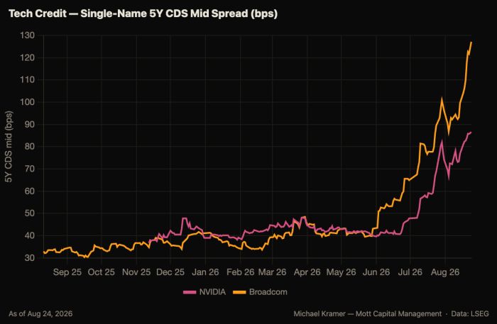 Line chart of 5Y CDS mid spreads for NVIDIA and Broadcom, roughly 30-40bps through early 2026, then rising sharply from June 2026, with Broadcom reaching about 127bps and NVIDIA about 87bps by August 24, 2026