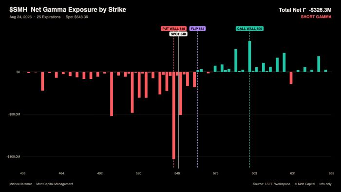 Chart showing SMH net gamma exposure by strike is short gamma overall at -$326.3M, with spot at $548, put wall 545, flip point 562, and call wall 600; largest negative exposure near 548, largest positive near 600