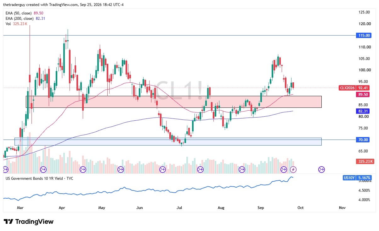 WTI Crude Oil Price Chart