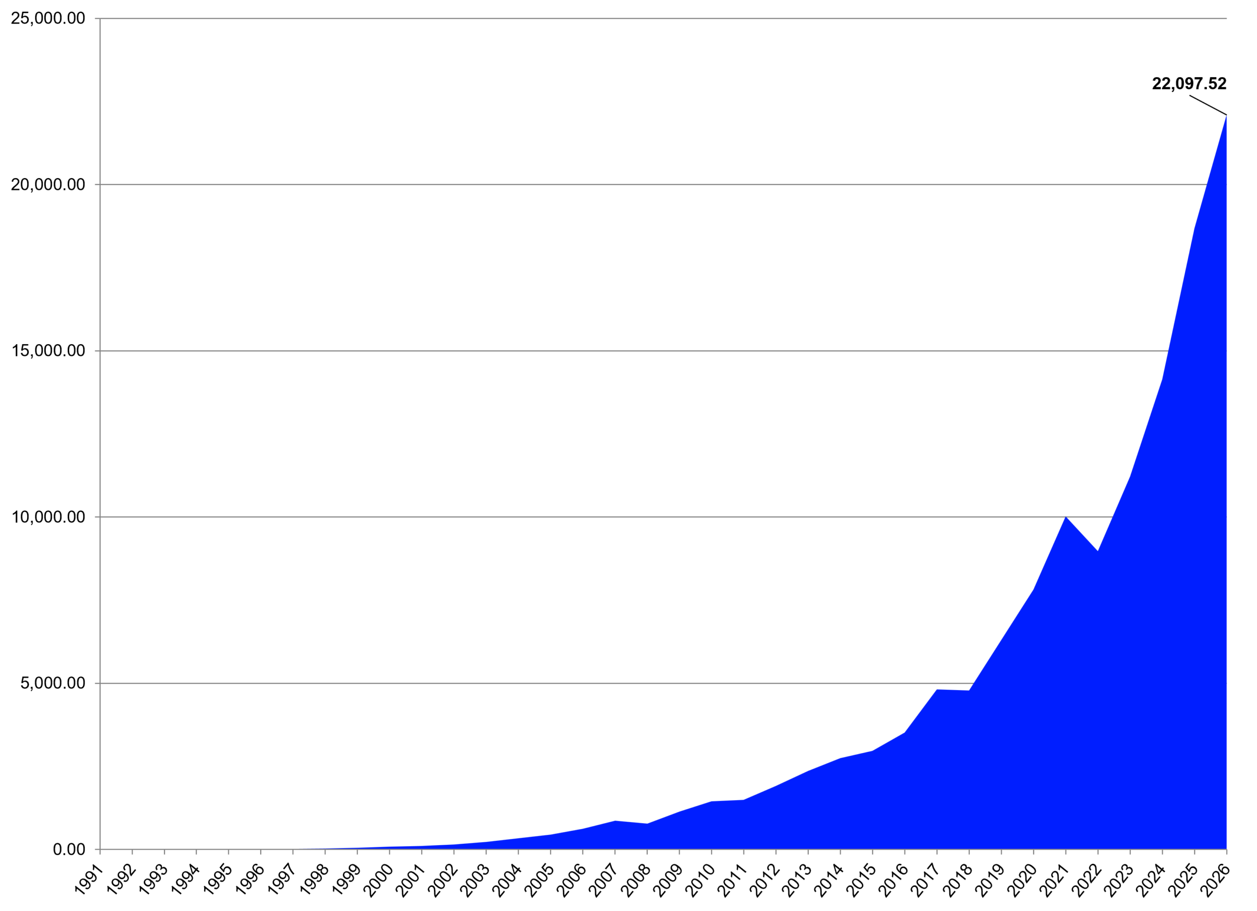 Global ETF Industry - Assets Under Management (in bn USD) 
Source: LSEG Lipper