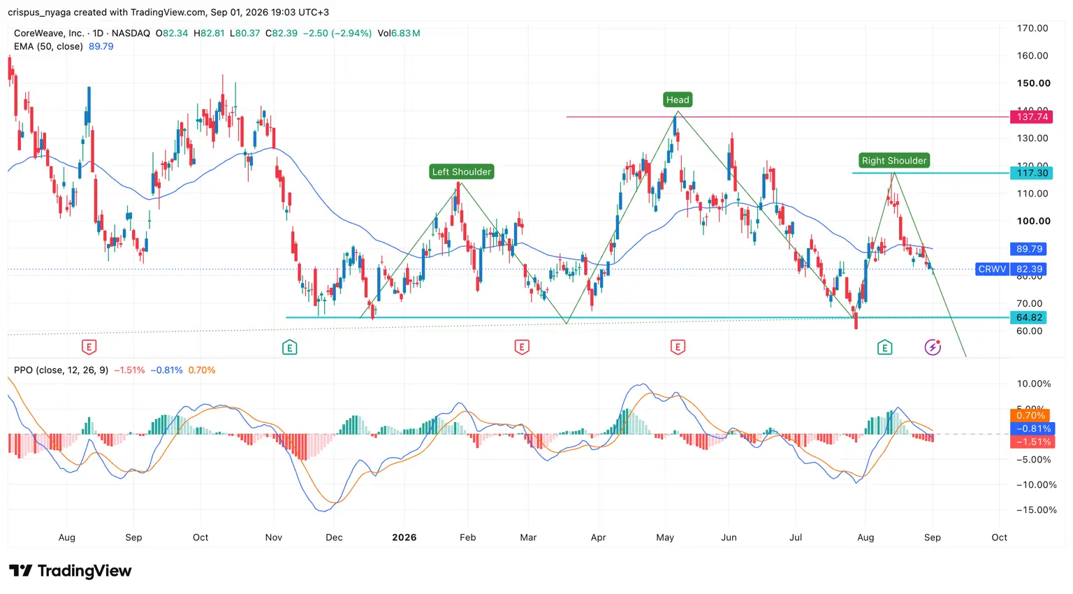CRWV stock chart